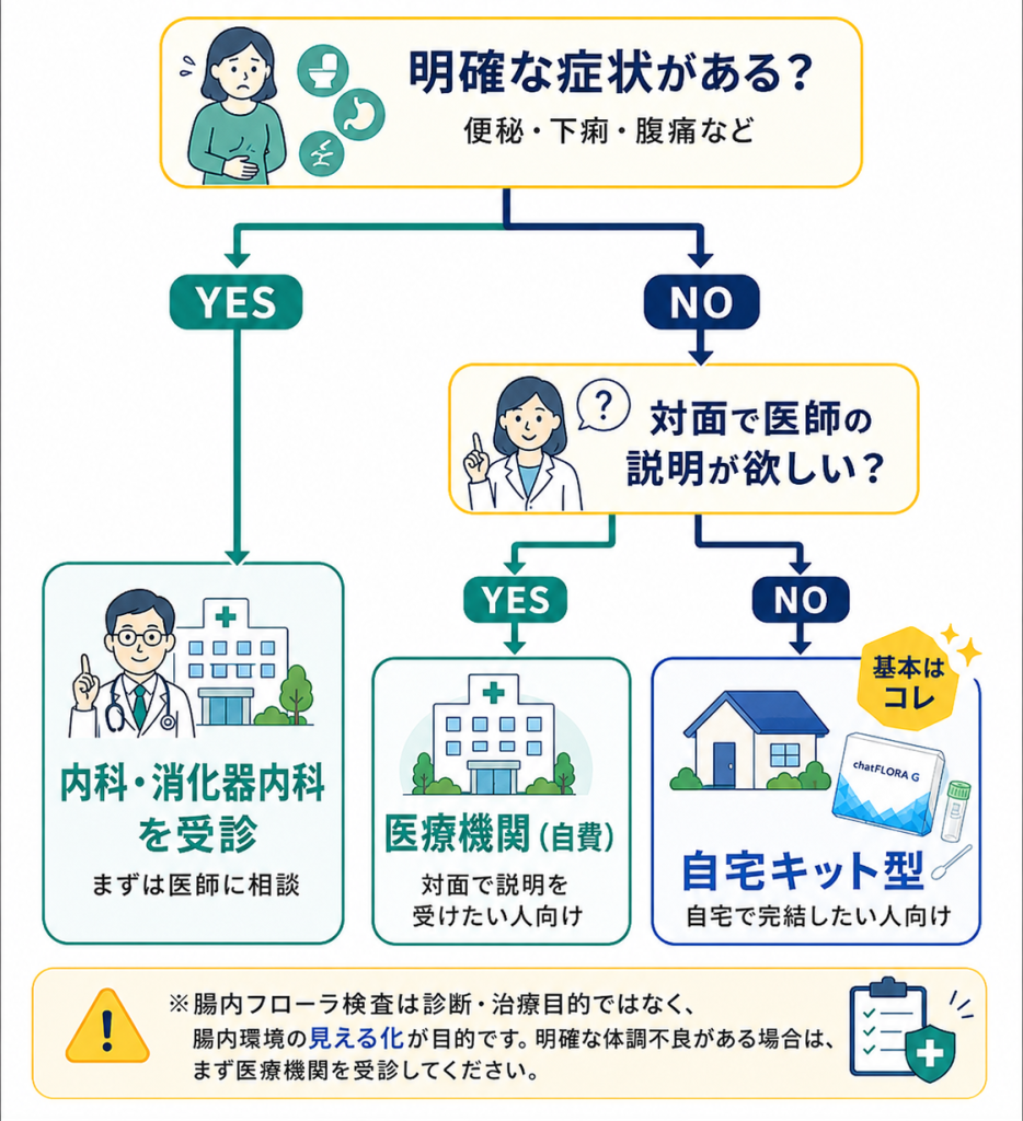 医療機関 vs 自宅キットがわかるフローチャート