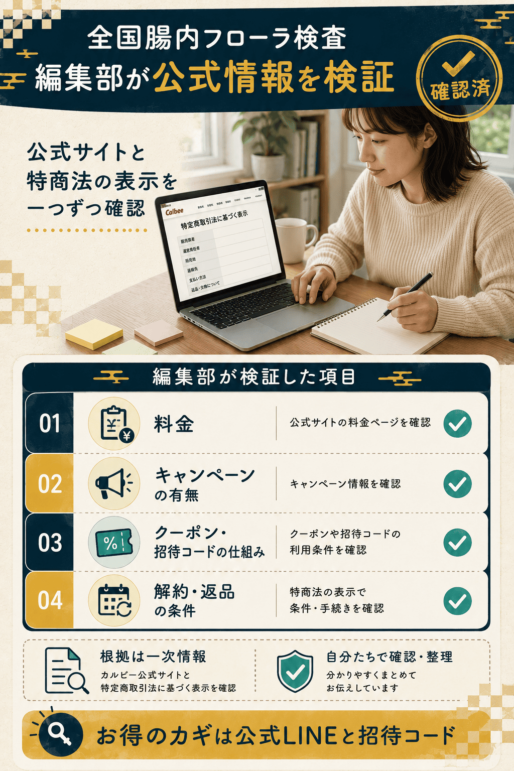 編集部が公式サイトで料金やキャンペーン解約条件を検証したことを示す図解