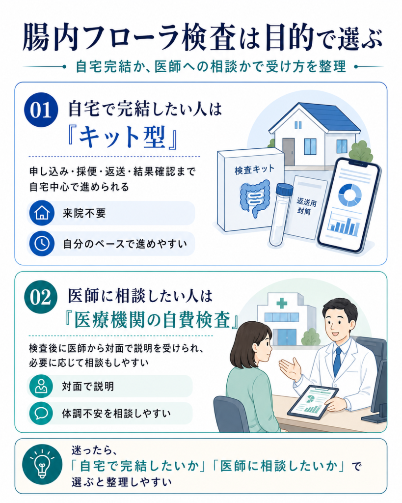腸内フローラ検査の方法は、目的に応じてルートが分かれます。