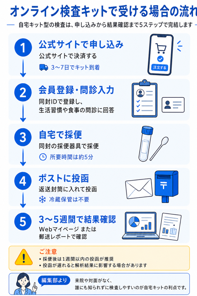 オンライン検査キットで受ける場合の流れ