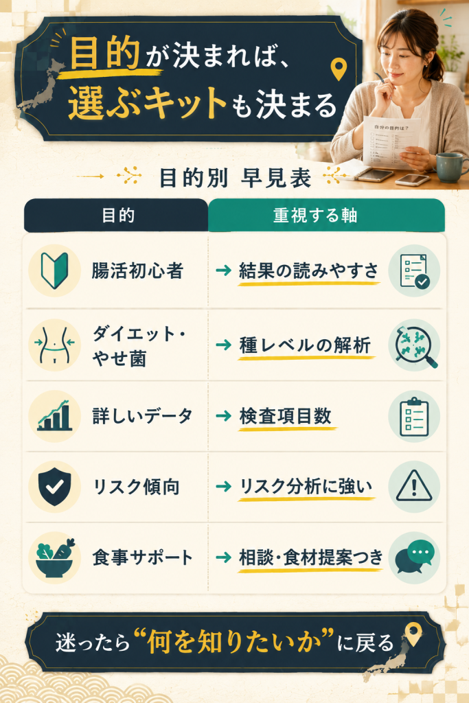 目的別に腸内フローラ検査キットを選ぶための早見ガイド