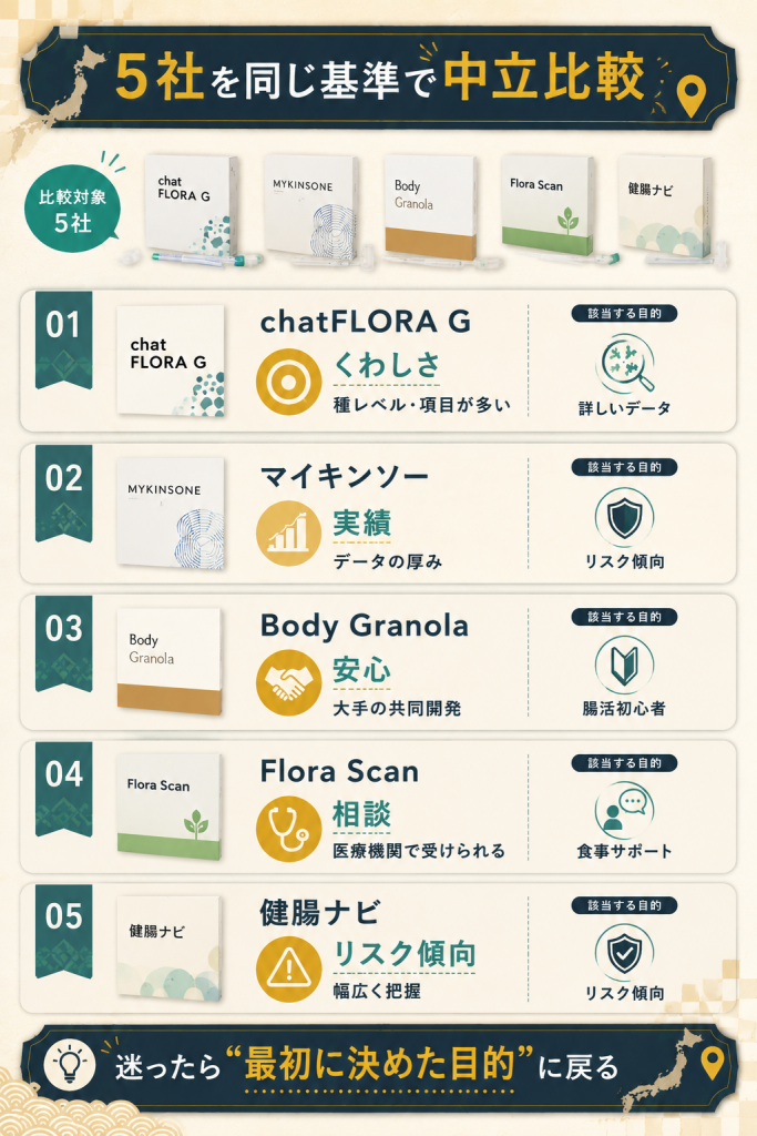 腸内フローラ検査キット5社の強みを目的別に並べた中立比較カード
