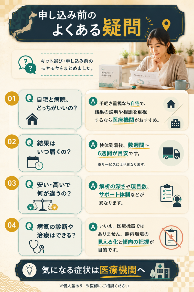 腸内フローラ検査キットの申し込み前によくある疑問をまとめたQ&A図