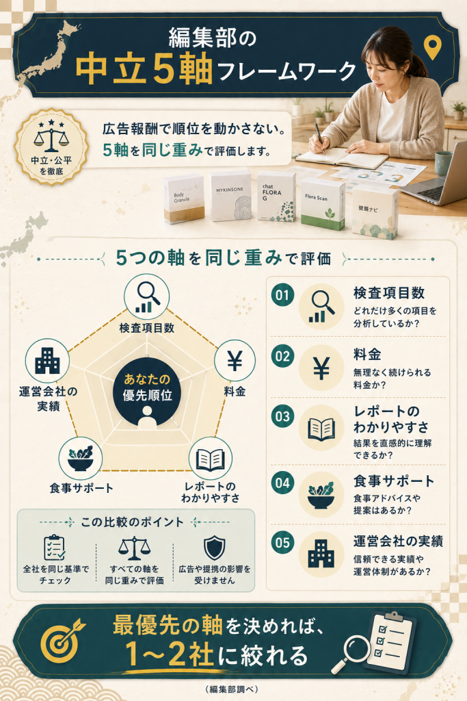 5つの比較軸を自分の優先順位で重みづけする選び方フレームワーク図