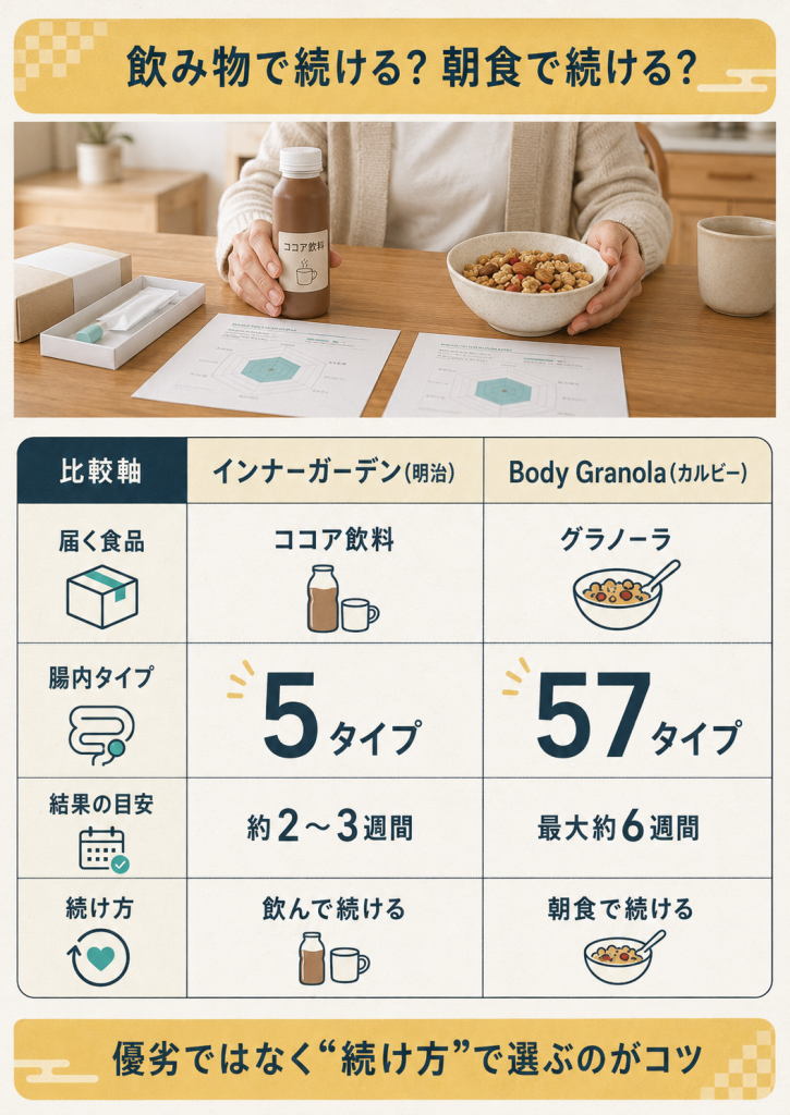 明治とカルビーの違いを比較。届く食品やタイプ分類数を中立に整理した図