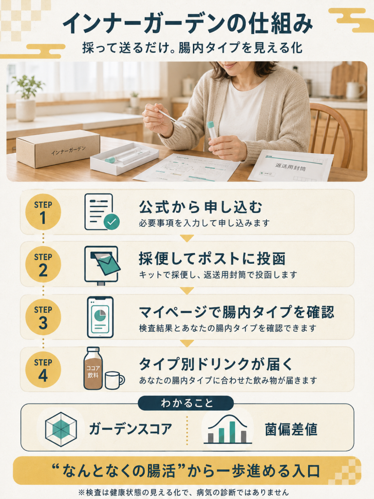 インナーガーデンの仕組み。採便から腸内タイプ判定、ドリンク提供までの流れ