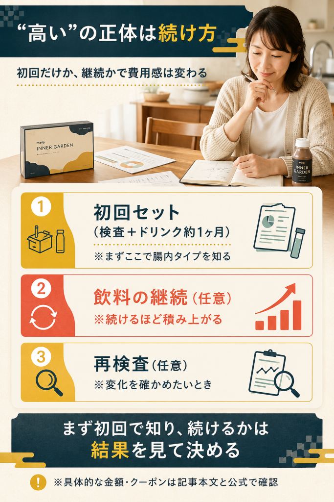 インナーガーデンの費用の考え方。初回・継続・再検査の費用構造を整理した図