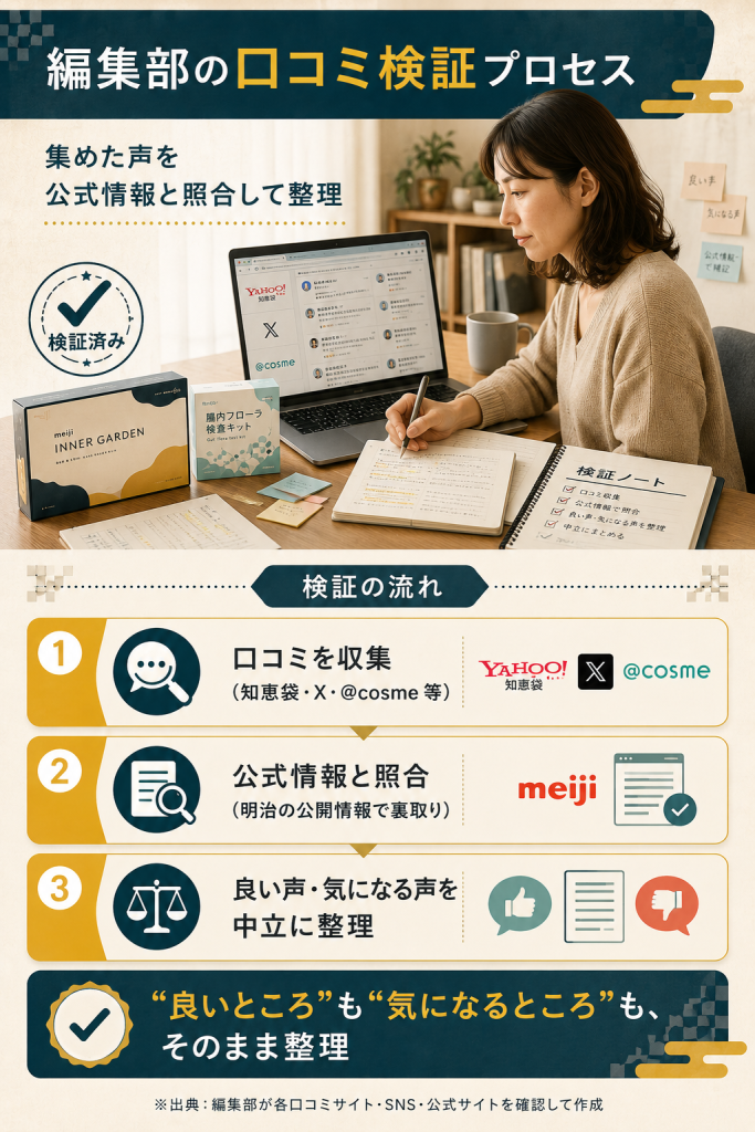 編集部が口コミを集め公式情報と照合して検証した手順を示す図