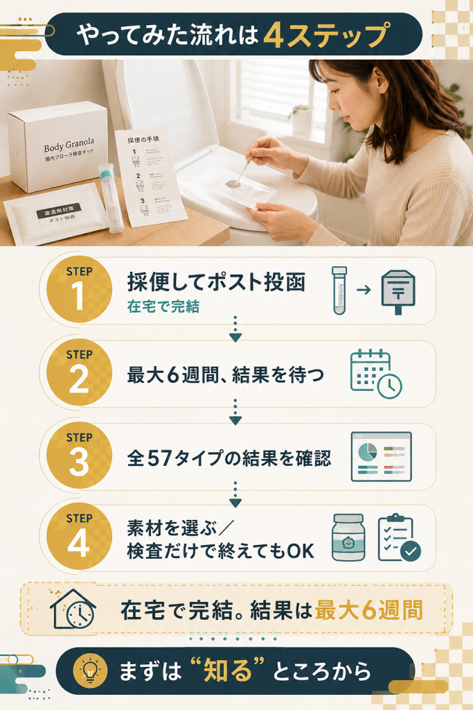 採便してポスト投函から最大6週間で全57タイプの結果が届くまでの4ステップ図解