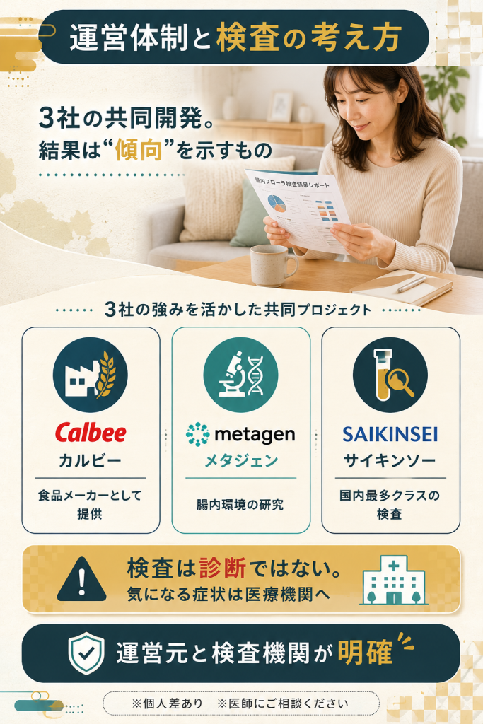 カルビー・メタジェン・サイキンソー3社共同開発と、検査は診断ではない点を示す図解