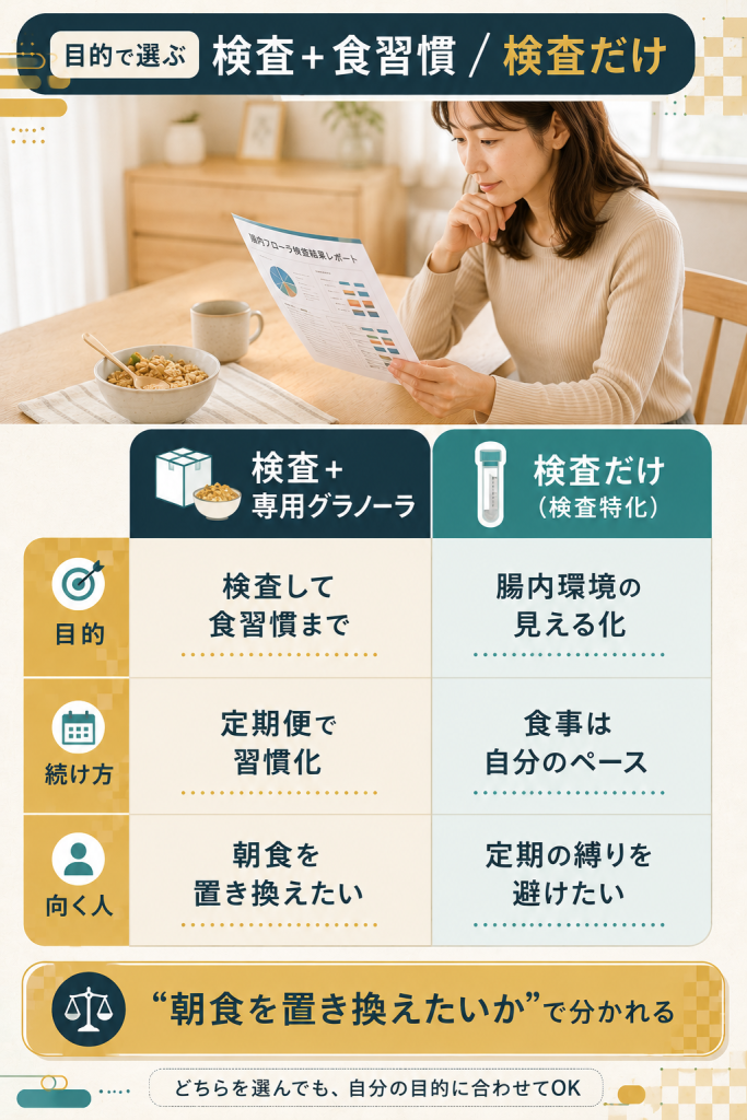 検査＋専用グラノーラと検査だけを目的別に中立比較した図解