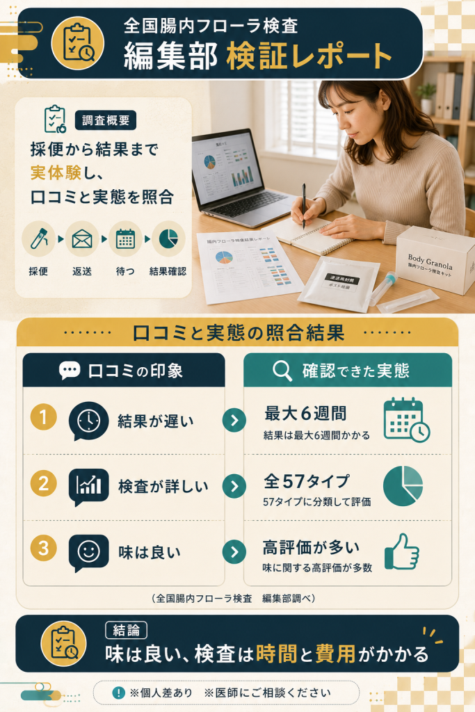 編集部が実体験し口コミと実態を照合した検証レポートの図解