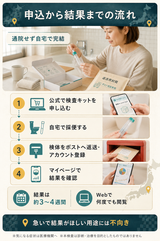 申込から採便・返送・結果閲覧までの4ステップを示した図解