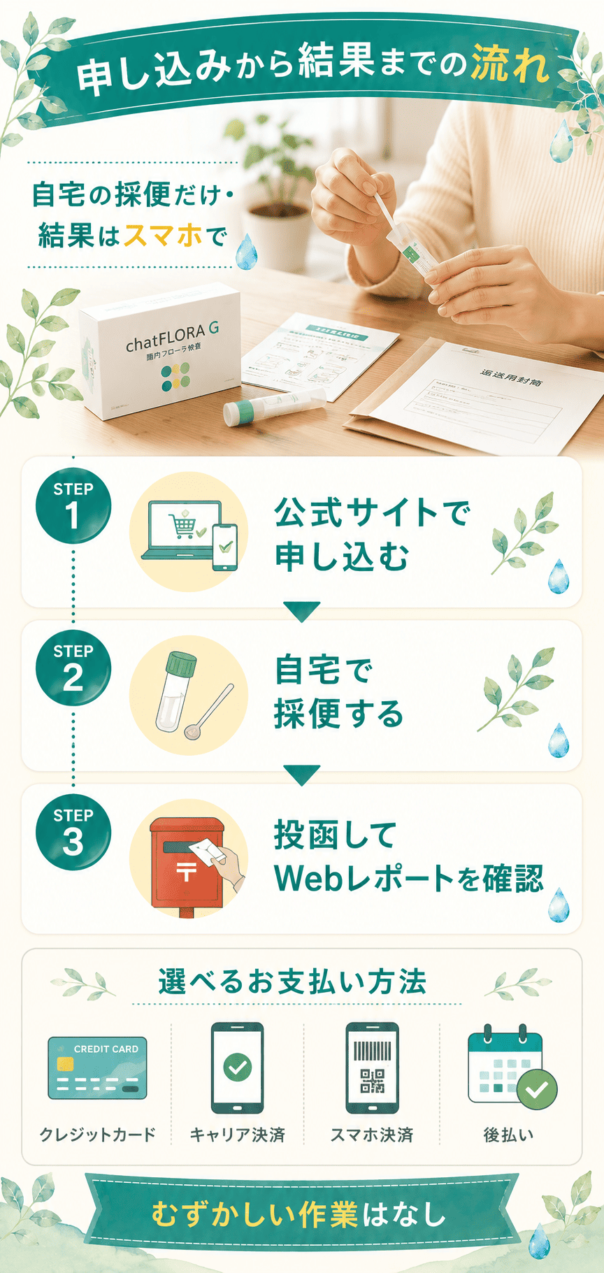申し込みから採便・Webレポートまでの流れを示した図解