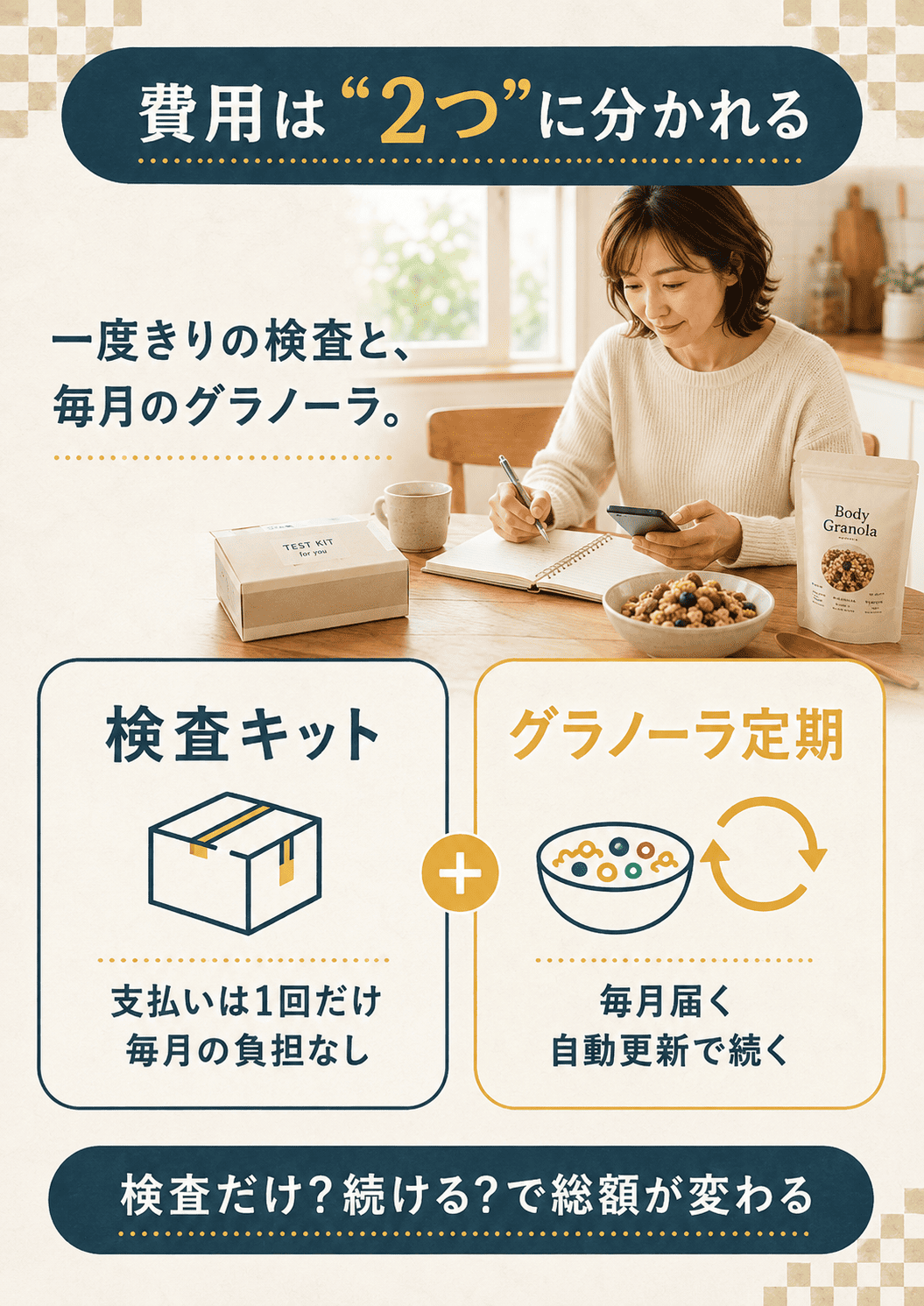 Body Granolaの費用が検査キット代とグラノーラ定期代の2つに分かれることを示す図解