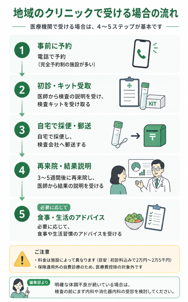 地域のクリニックで受ける場合の流れを解説