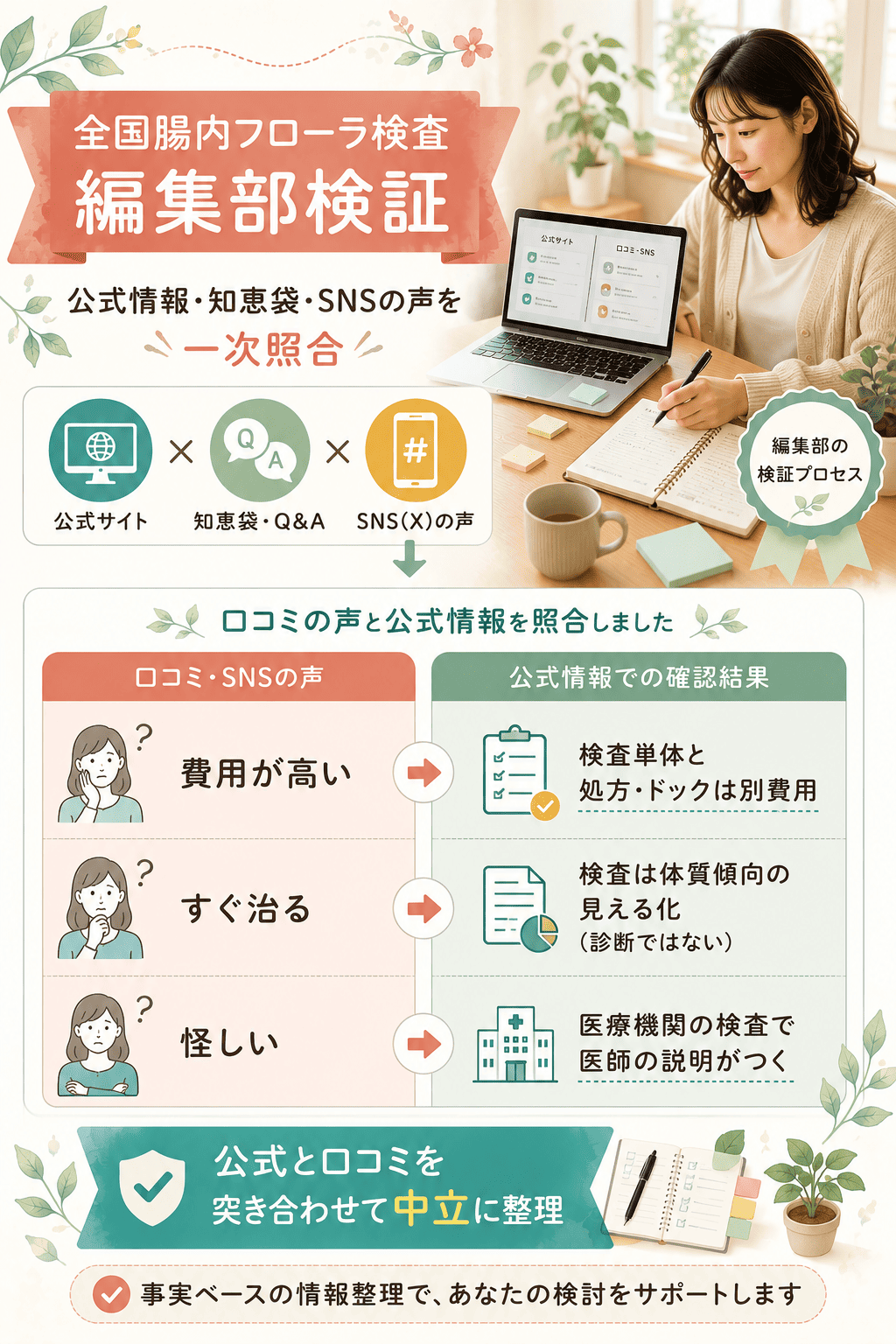 編集部が公式情報と口コミを一次照合して検証した独自検証の図解