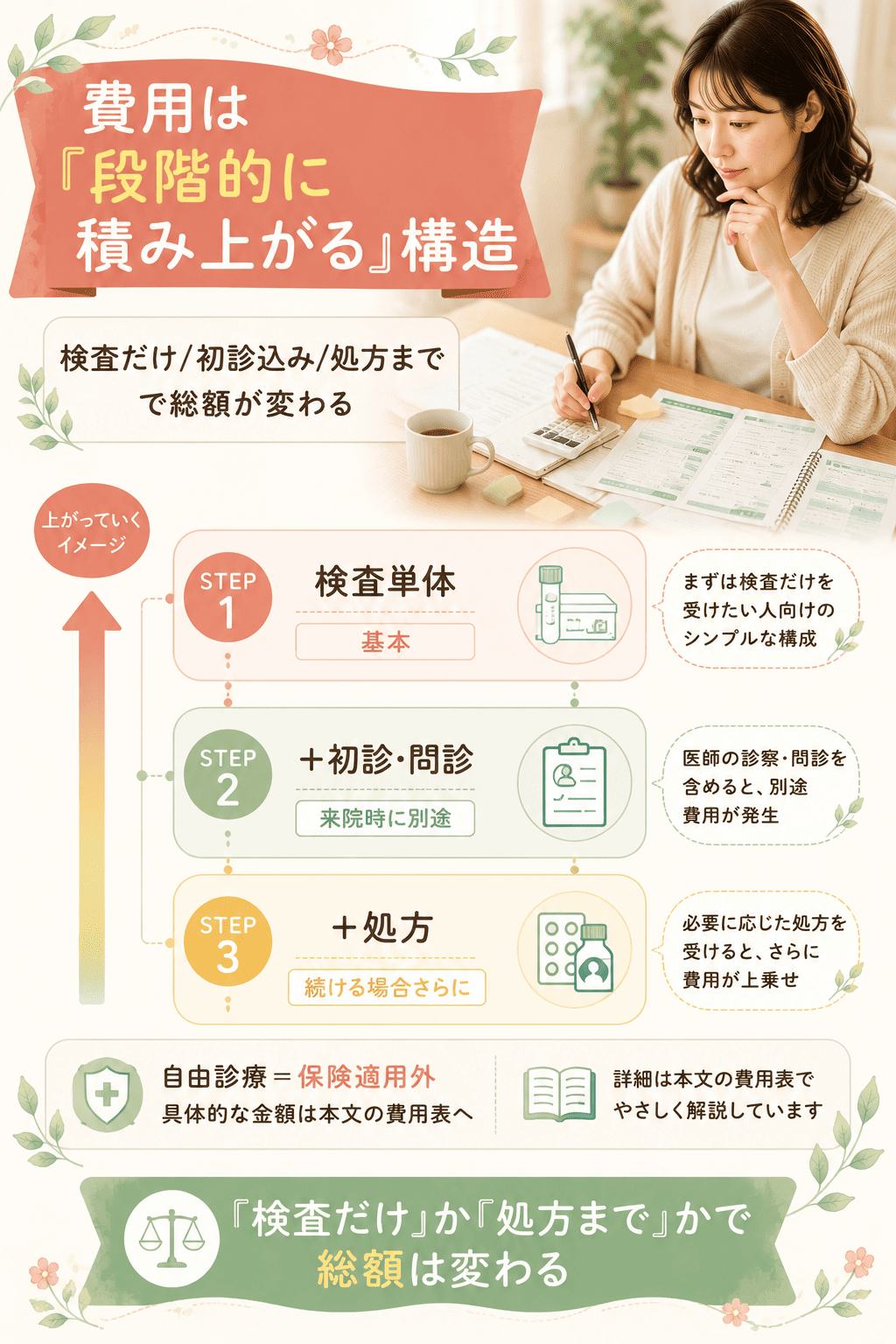 検査・初診・処方で費用が段階的に積み上がる構造を示した図解