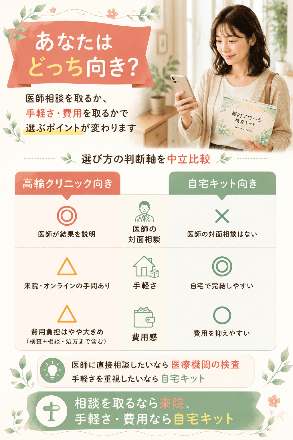 高輪クリニックと自宅検査キットのどちらが向くかの判断軸比較図