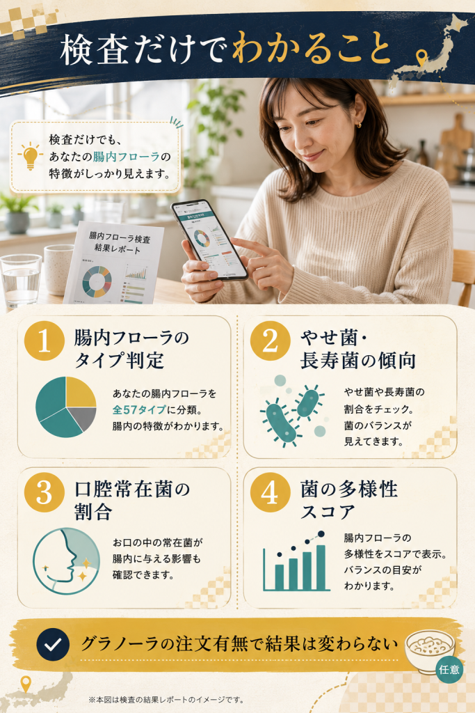 検査だけでわかる腸内フローラのタイプや菌の傾向を項目でまとめた図解