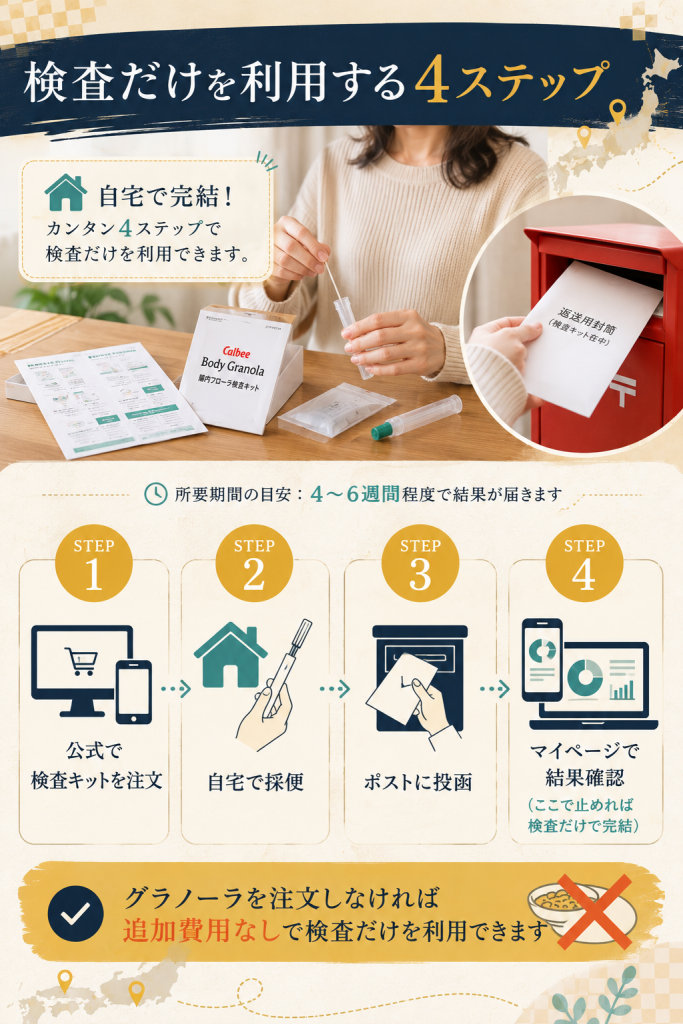 注文から採便・投函・結果確認までの4ステップを示した図解