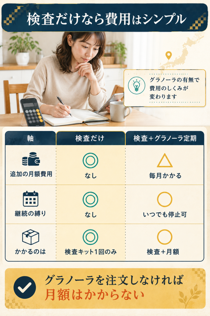 検査だけと検査＋定期の費用構造の違いを記号で対比した図解