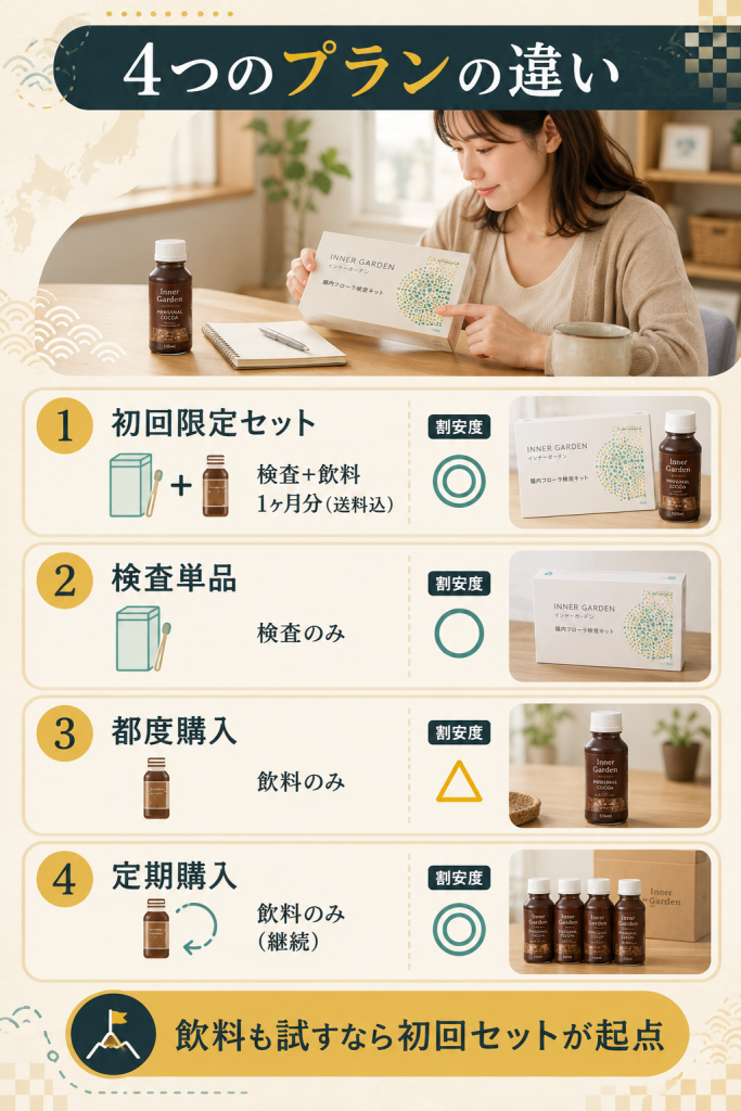 初回セット・検査単品・都度・定期の4プランの構成の違いを比較した図解