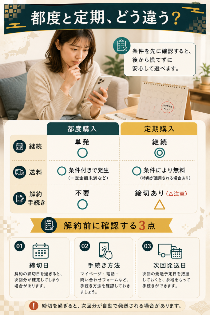 都度と定期の違いと解約前に確認したい3点を整理した図解