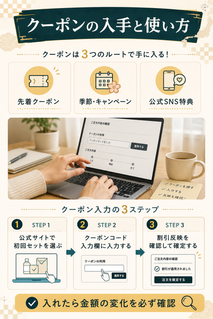 クーポンの入手ルートと購入時の入力手順を順序で示した図解