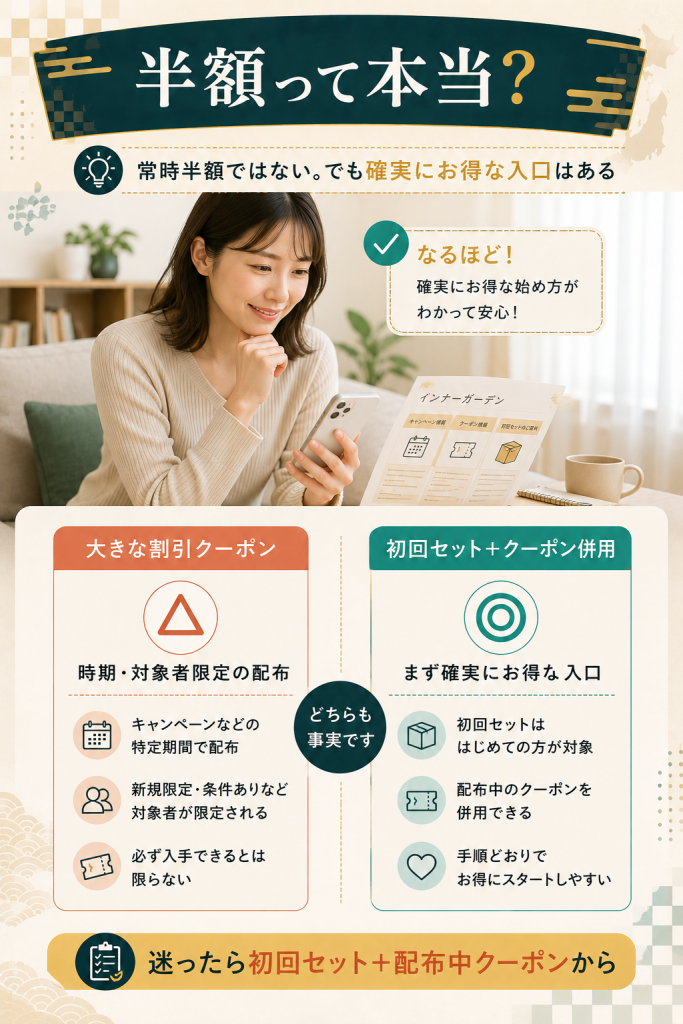 常時半額ではないが初回セットとクーポン併用が確実と示す両論併記の図解