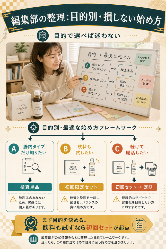 目的別に損しない始め方を編集部が整理した判断軸の図解