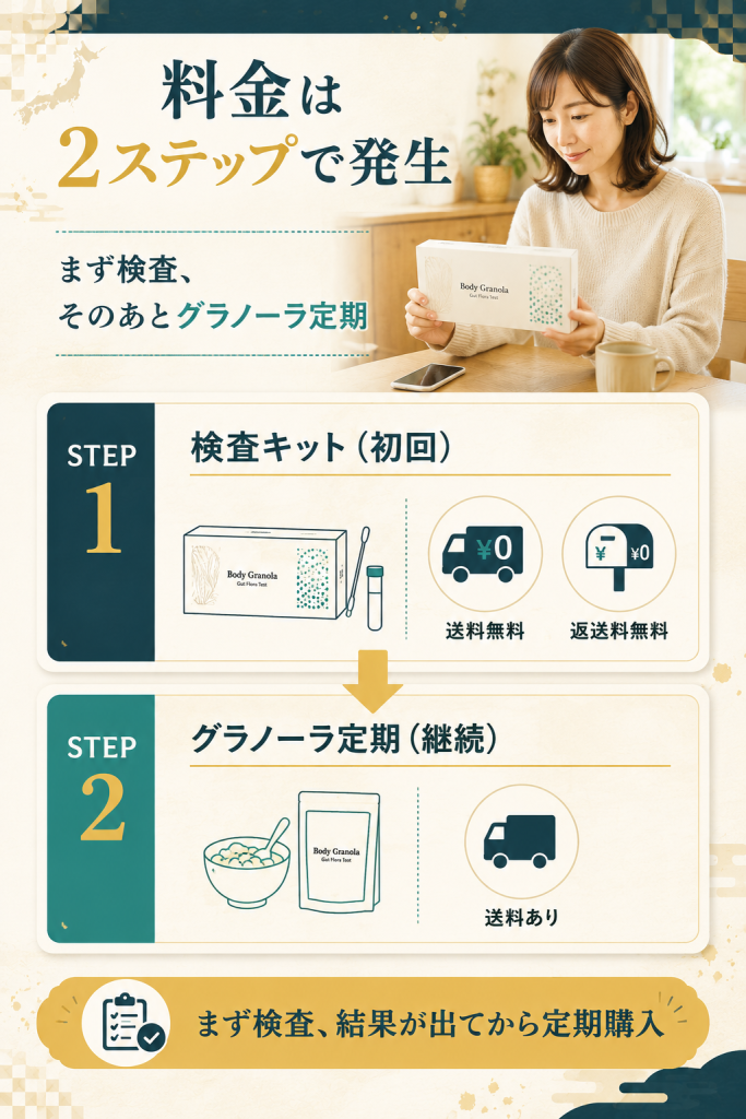 Body Granolaの料金が検査キットとグラノーラ定期の2ステップで発生する仕組みを示した図解