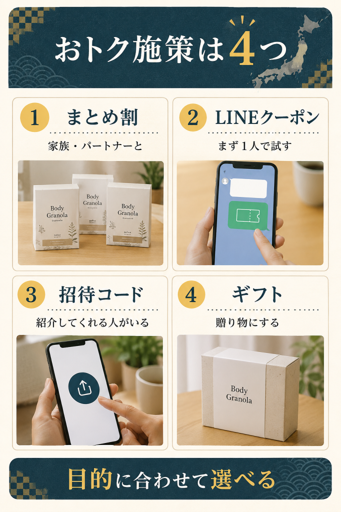 Body Granolaのまとめ割・LINEクーポン・招待コード・ギフトの4施策を向いている人別に整理した図解