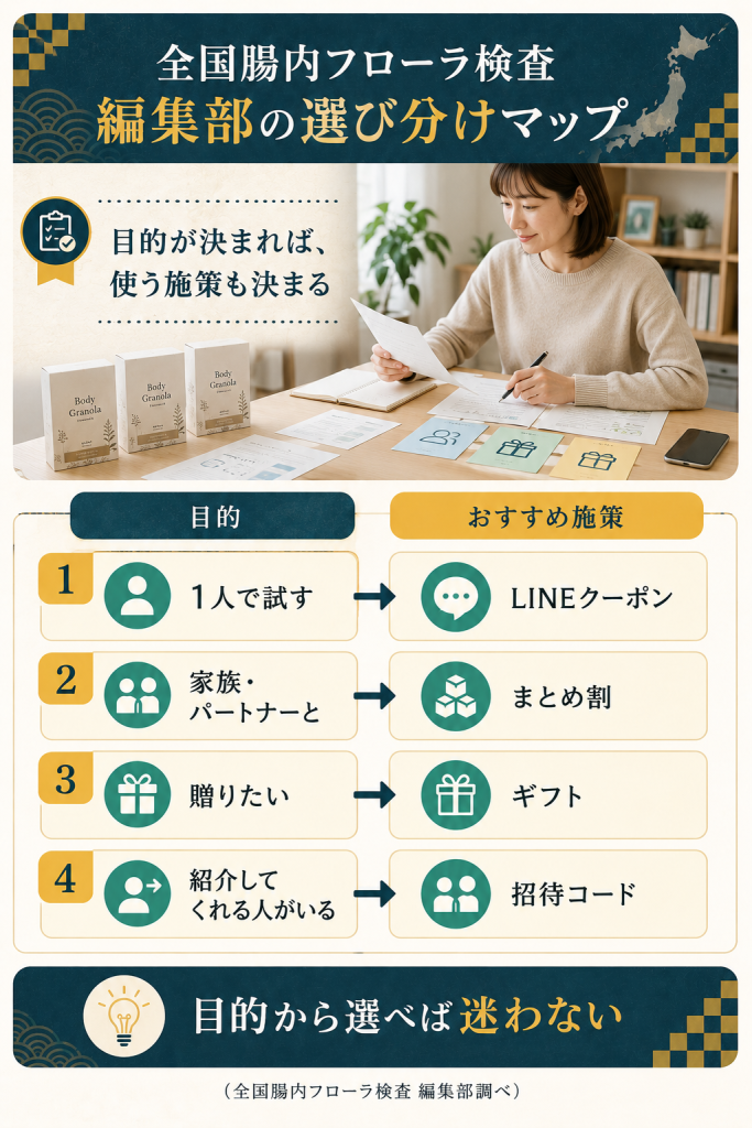 目的別にBody Granolaのお得な施策を選び分ける編集部のフレームワーク図解