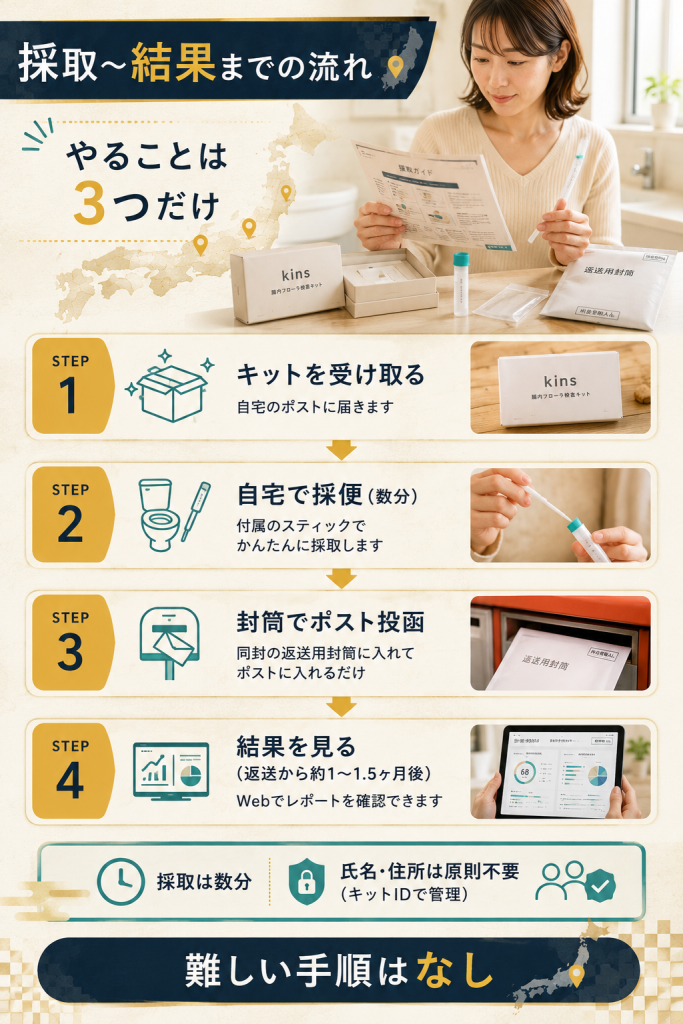検査キットの採取から投函・結果までの4ステップを示した図解
