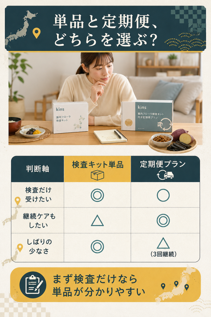 検査キット単品と定期便プランの選び分けを記号で比較した図解